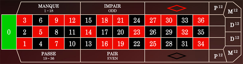 french roulette wheel layout