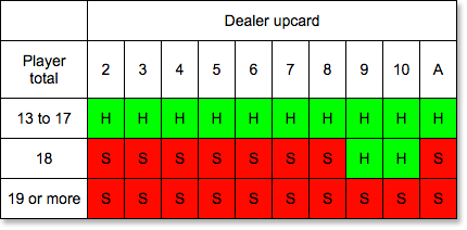 Classic Blackjack soft hand strategy