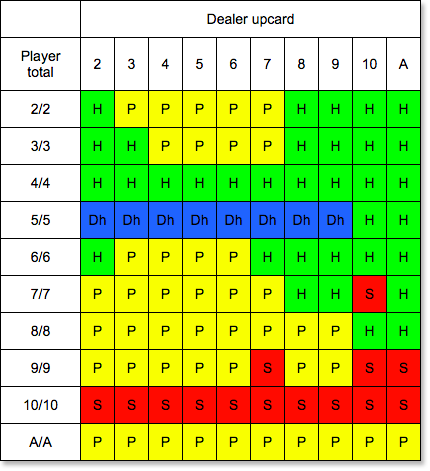 Classic Blackjack splitting strategy