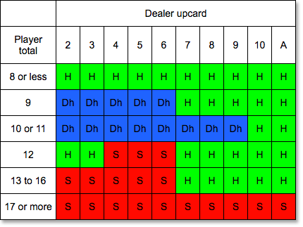 Evolution blackjack charts