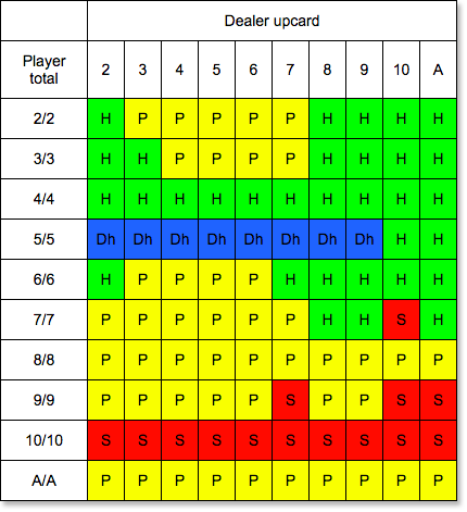 Blackjack Single Deck strategy - pairs