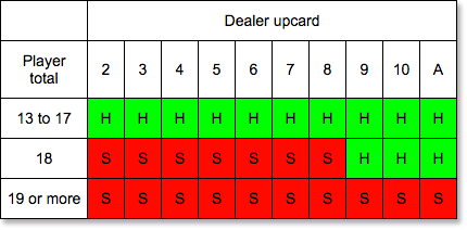 Blackjack Single Deck strategy - soft hands