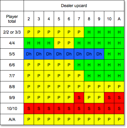 Blackjack house edge calculator