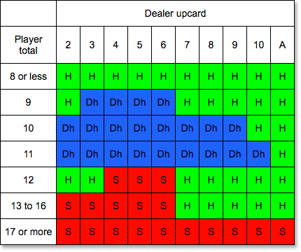 Vegas Strip Blackjack strategy - hard hands